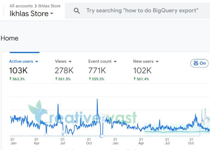 Google Analytics Report for Ikhlas Store
